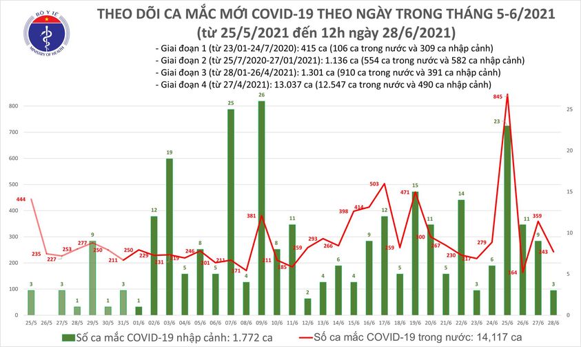 Trưa 28/6: Thêm 149 ca mắc mới trong đó 146 ca trong nước